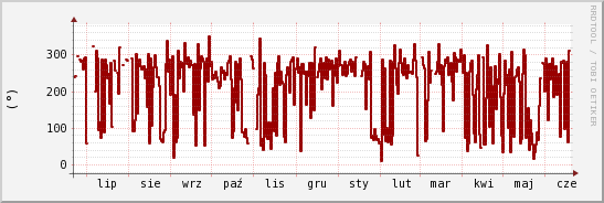 wykres przebiegu zmian kierunek wiatru (średni)