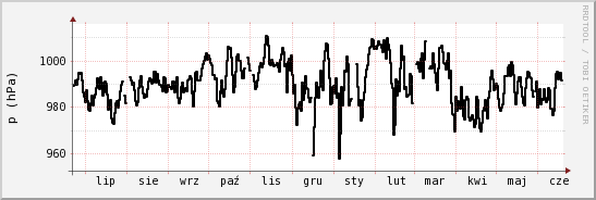 wykres przebiegu zmian ciśnienie