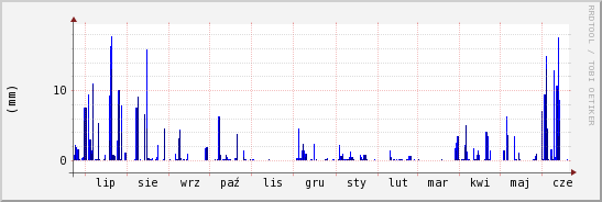 wykres przebiegu zmian opad