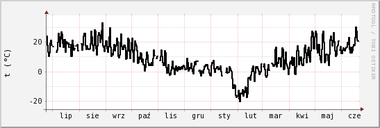 wykres przebiegu zmian windchill temp.