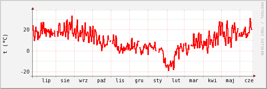 wykres przebiegu zmian temp powietrza