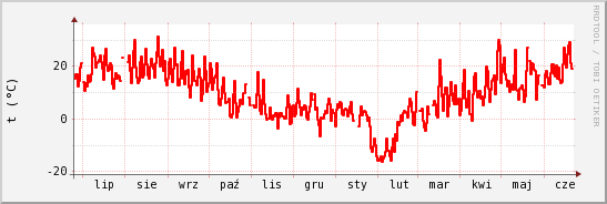 wykres przebiegu zmian temp powietrza