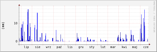 wykres przebiegu zmian opad