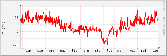 wykres przebiegu zmian temp powietrza