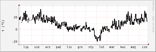 wykres przebiegu zmian windchill temp.