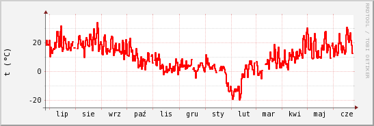 wykres przebiegu zmian temp powietrza