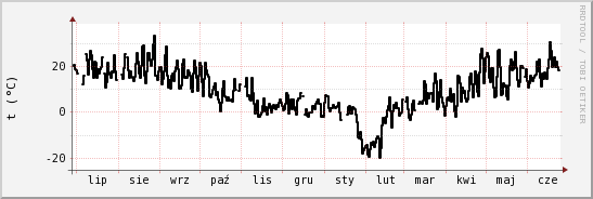 wykres przebiegu zmian windchill temp.