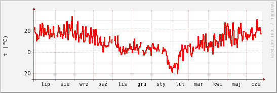 wykres przebiegu zmian temp powietrza