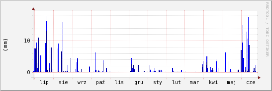 wykres przebiegu zmian opad