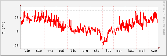 wykres przebiegu zmian temp powietrza