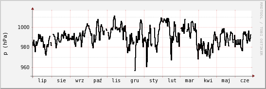 wykres przebiegu zmian ciśnienie