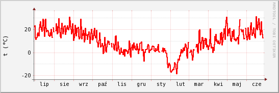 wykres przebiegu zmian temp powietrza