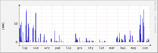 wykres przebiegu zmian opad