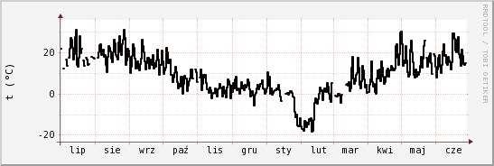 wykres przebiegu zmian windchill temp.