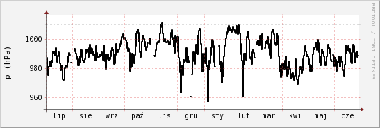 wykres przebiegu zmian ciśnienie