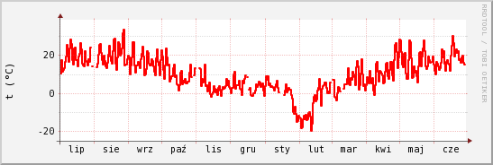 wykres przebiegu zmian temp powietrza