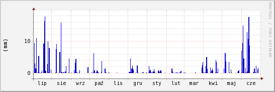 wykres przebiegu zmian opad