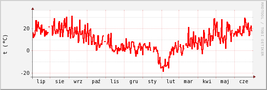 wykres przebiegu zmian temp powietrza