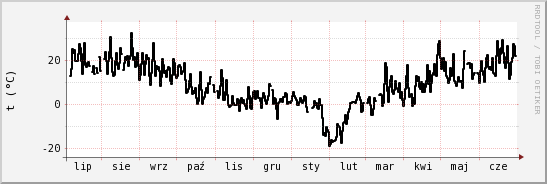 wykres przebiegu zmian windchill temp.