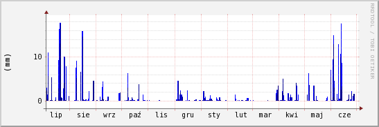 wykres przebiegu zmian opad