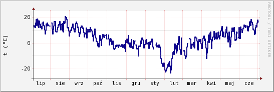 wykres przebiegu zmian temp. punktu rosy