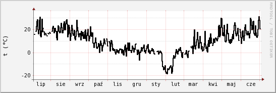 wykres przebiegu zmian windchill temp.