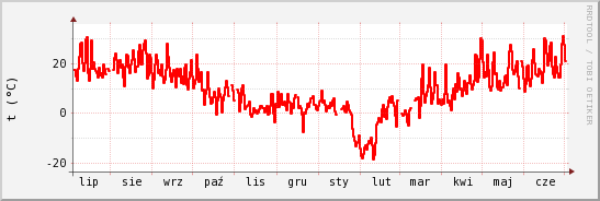 wykres przebiegu zmian temp powietrza