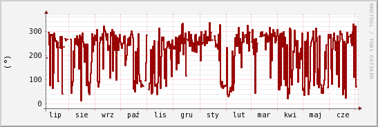 wykres przebiegu zmian kierunek wiatru (średni)