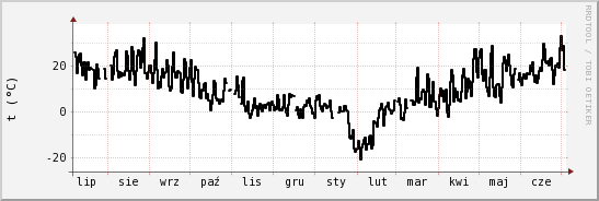 wykres przebiegu zmian windchill temp.