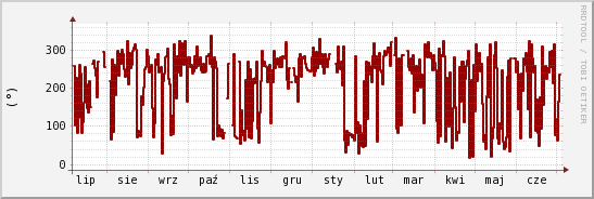 wykres przebiegu zmian kierunek wiatru (średni)