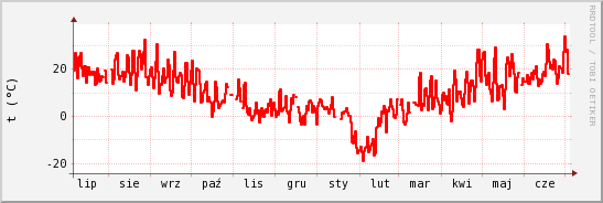 wykres przebiegu zmian temp powietrza