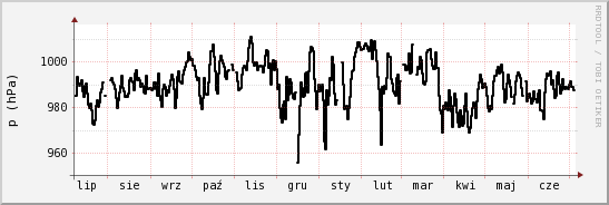 wykres przebiegu zmian ciśnienie