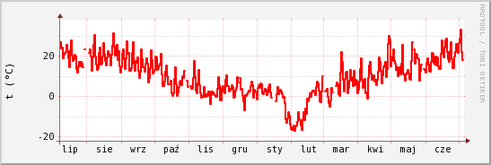 wykres przebiegu zmian temp powietrza