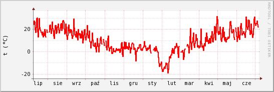 wykres przebiegu zmian temp powietrza