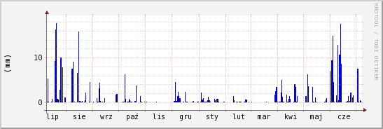 wykres przebiegu zmian opad