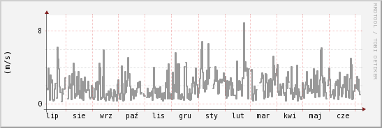 wykres przebiegu zmian średnia prędkość wiatru