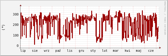 wykres przebiegu zmian kierunek wiatru (średni)