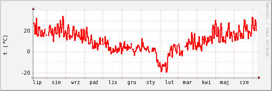 wykres przebiegu zmian temp powietrza