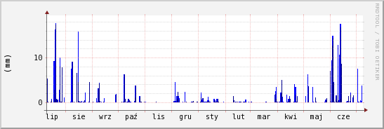 wykres przebiegu zmian opad