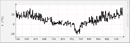 wykres przebiegu zmian windchill temp.