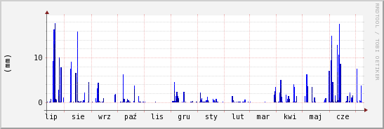 wykres przebiegu zmian opad