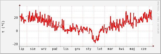 wykres przebiegu zmian temp powietrza