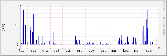 wykres przebiegu zmian opad