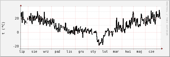 wykres przebiegu zmian windchill temp.