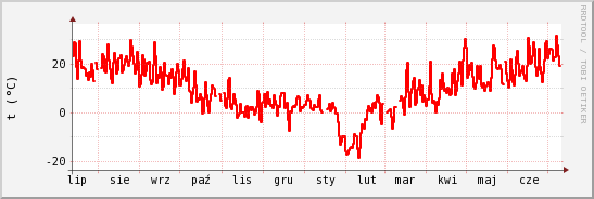 wykres przebiegu zmian temp powietrza