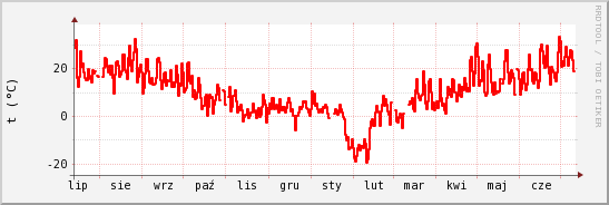 wykres przebiegu zmian temp powietrza