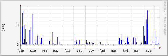 wykres przebiegu zmian opad