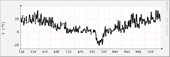 wykres przebiegu zmian windchill temp.