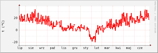 wykres przebiegu zmian temp powietrza