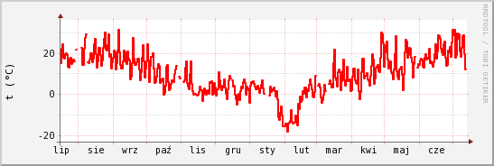 wykres przebiegu zmian temp powietrza